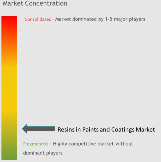 Resins in Paints and Coatings Market Concentration